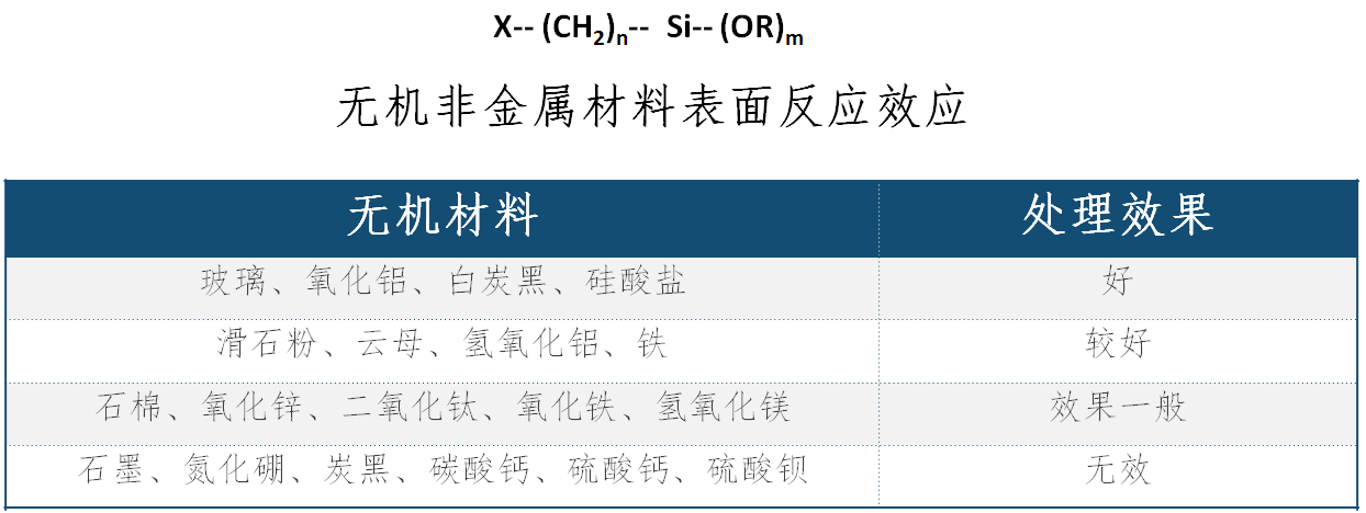 硅烷的分類及其應(yīng)用機(jī)理