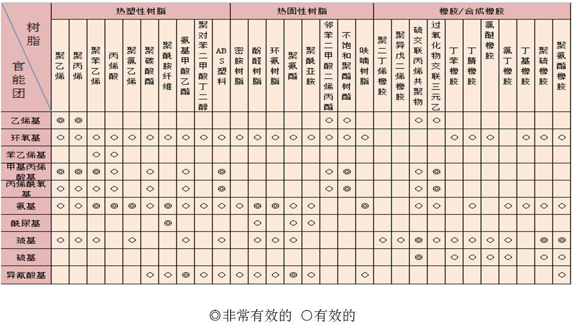 硅烷的分類及其應(yīng)用機(jī)理