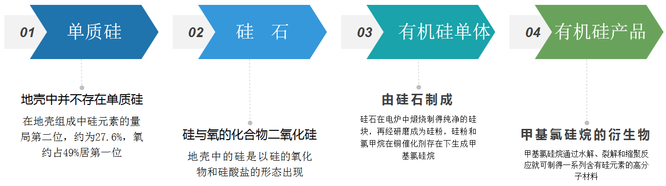有機硅簡介（硅、硅石、有機硅、有機硅產(chǎn)品）