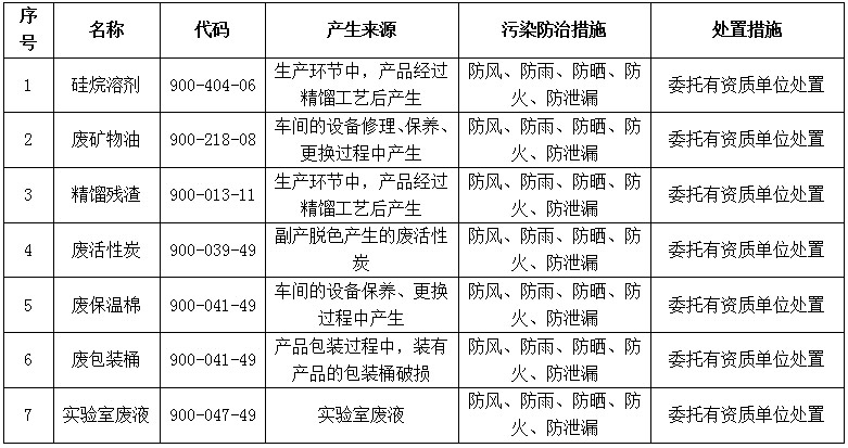 2025年危險(xiǎn)廢物污染環(huán)境防治信息公開