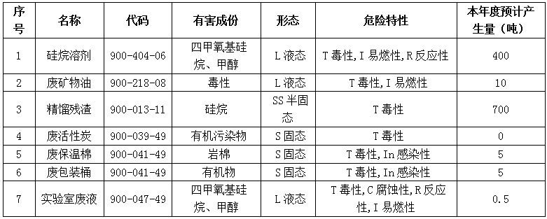 2025年危險(xiǎn)廢物污染環(huán)境防治信息公開